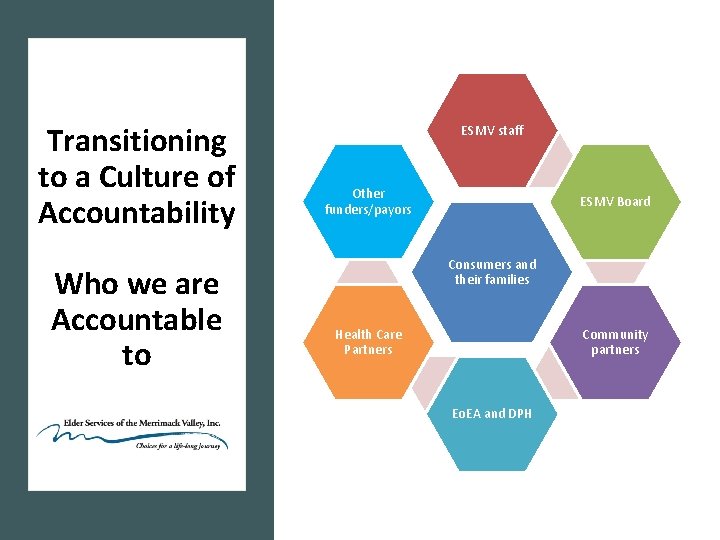 Transitioning to a Culture of Accountability Who we are Accountable to ESMV staff Other