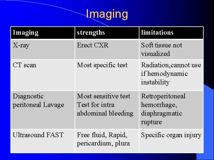 Imaging strengths limitations X-ray Erect CXR Soft tissue not visualized CT scan Most specific Imaging strengths limitations X-ray Erect CXR Soft tissue not visualized CT scan Most specific
