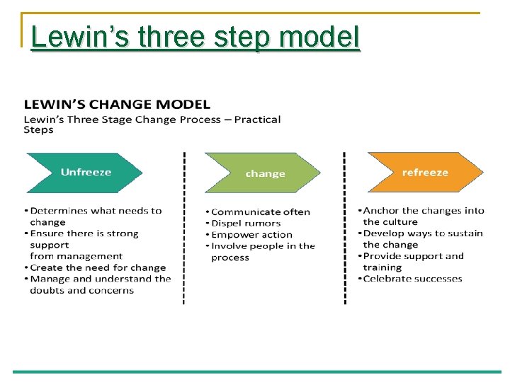 Lewin’s three step model 11 