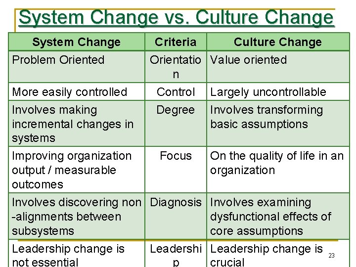 System Change vs. Culture Change System Change Problem Oriented More easily controlled Involves making