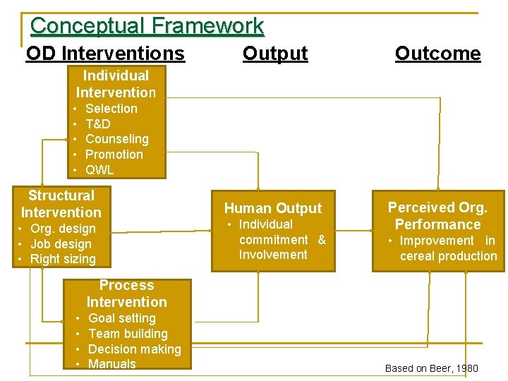 Conceptual Framework OD Interventions Output Outcome Human Output Perceived Org. Performance Individual Intervention •