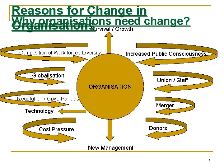 Reasons for Change in Why organisations need change? Organisations. Survival / Growth Composition of