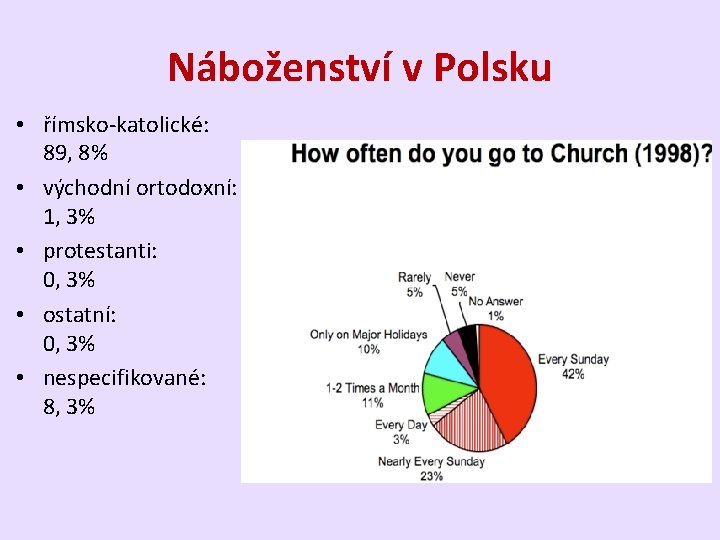 Náboženství v Polsku • římsko-katolické: 89, 8% • východní ortodoxní: 1, 3% • protestanti: