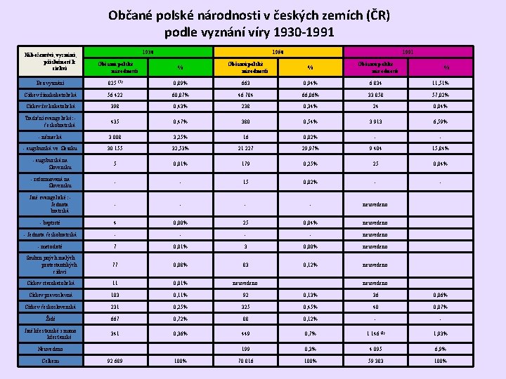 Občané polské národnosti v českých zemích (ČR) podle vyznání víry 1930 -1991 Náboženství, vyznání,