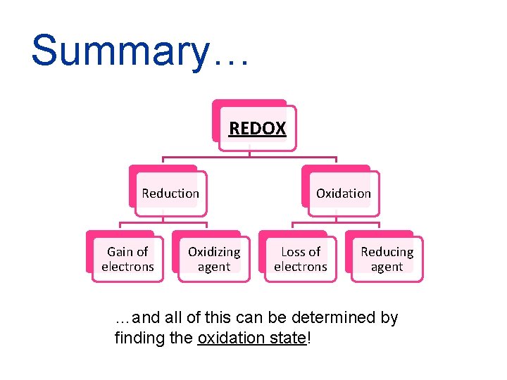 Summary… REDOX Reduction Gain of electrons Oxidizing agent Oxidation Loss of electrons Reducing agent