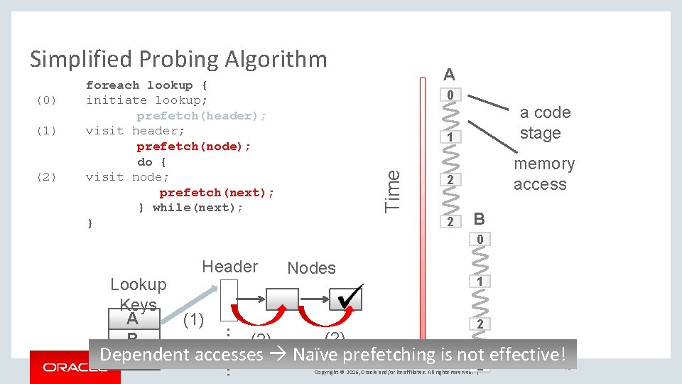 Simplified Probing Algorithm (1) (2) A 0 Time (0) foreach lookup { initiate lookup;