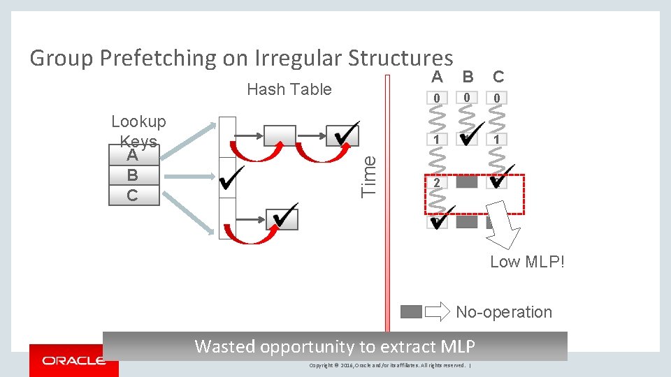 Group Prefetching on Irregular Structures Lookup Keys A B C Time Hash Table A