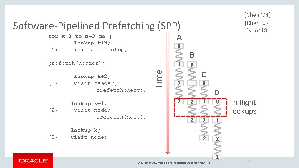 [Chen ‘ 04] [Chen ‘ 07] [Kim ‘ 10] Software-Pipelined Prefetching (SPP) for k=0