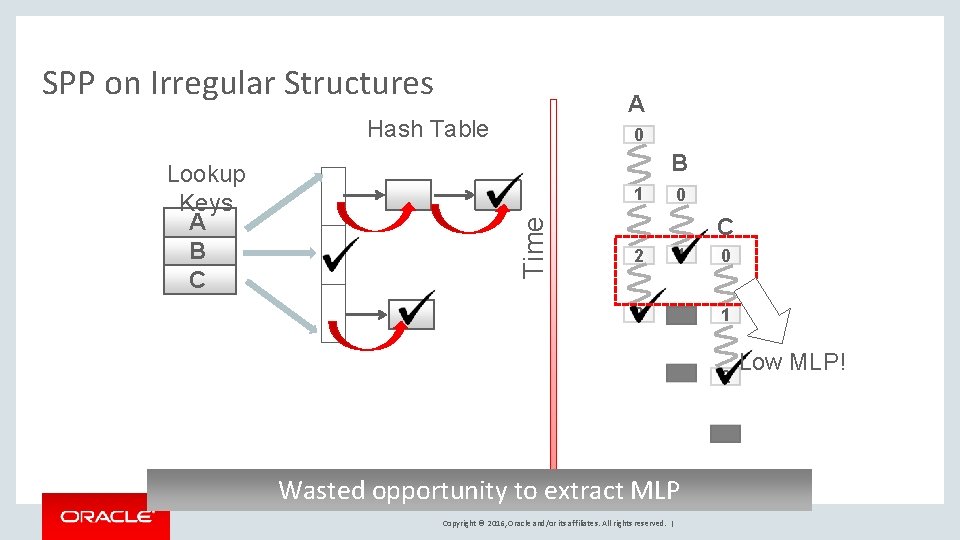 SPP on Irregular Structures A Hash Table B 1 Time Lookup Keys A B