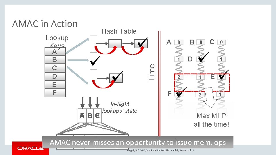 AMAC in Action Hash Table Lookup Keys A B C D E F A