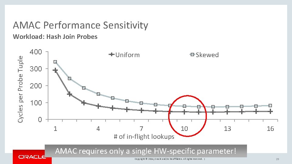 AMAC Performance Sensitivity Cycles per Probe Tuple Workload: Hash Join Probes 400 Uniform Skewed