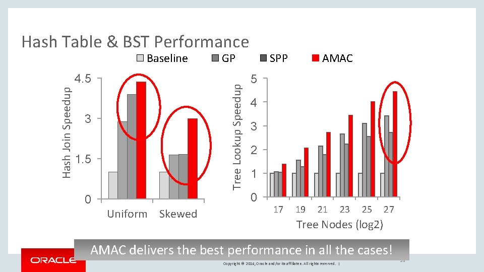 Hash Table & BST Performance Baseline Tree Lookup Speedup Hash Join Speedup 4. 5