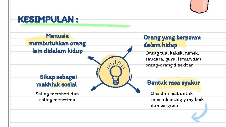 KESIMPULAN : Manusia membutuhkan orang lain didalam hidup Orang yang berperan dalam hidup Sikap