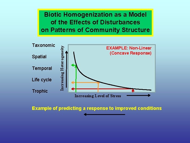Taxonomic Spatial Temporal Life cycle Trophic Increasing Heterogeneity Biotic Homogenization as a Model of