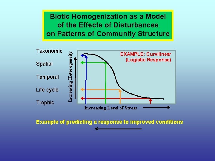 Taxonomic Spatial Temporal Life cycle Trophic Increasing Heterogeneity Biotic Homogenization as a Model of