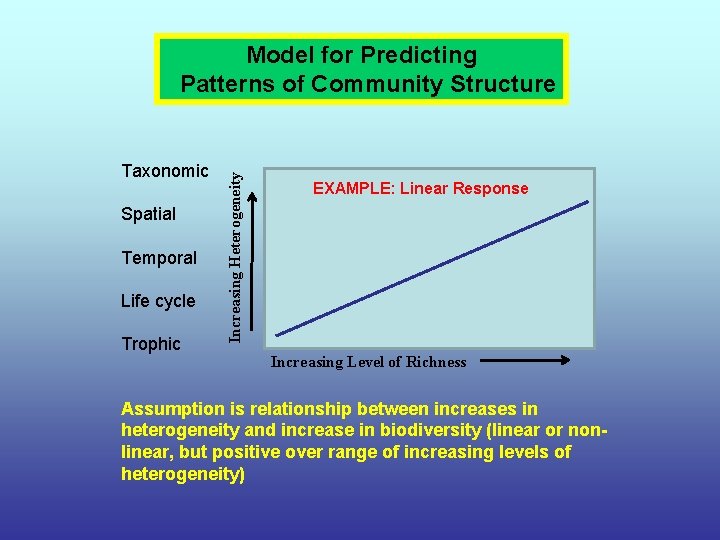 Taxonomic Spatial Temporal Life cycle Trophic Increasing Heterogeneity Model for Predicting Patterns of Community