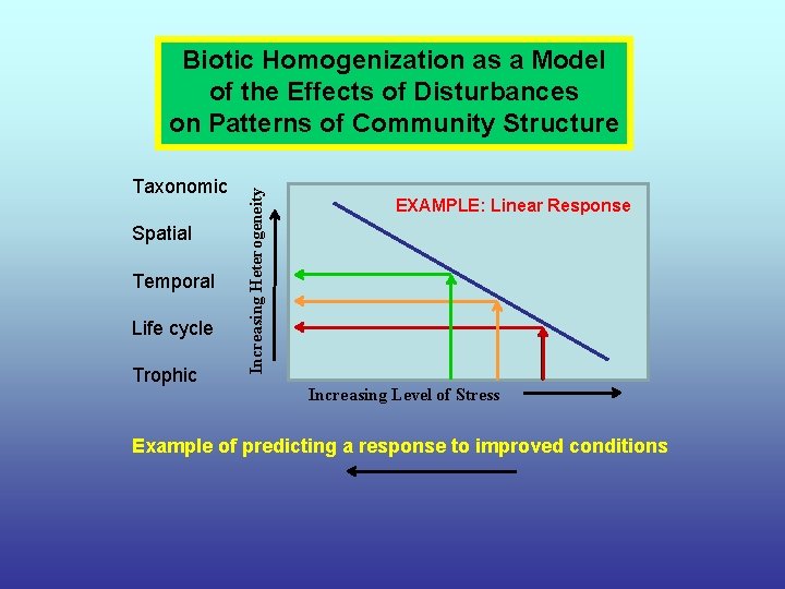 Taxonomic Spatial Temporal Life cycle Trophic Increasing Heterogeneity Biotic Homogenization as a Model of