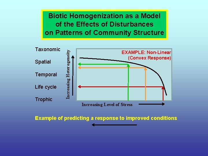 Taxonomic Spatial Temporal Life cycle Trophic Increasing Heterogeneity Biotic Homogenization as a Model of