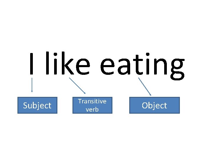 I like eating Subject Transitive verb Object 