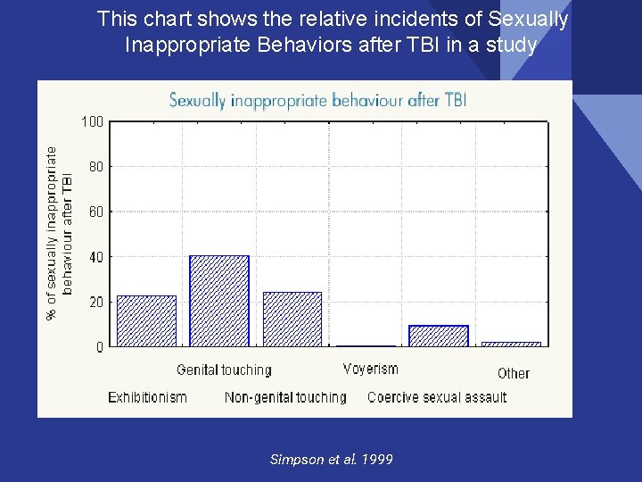 This chart shows the relative incidents of Sexually Inappropriate Behaviors after TBI in a