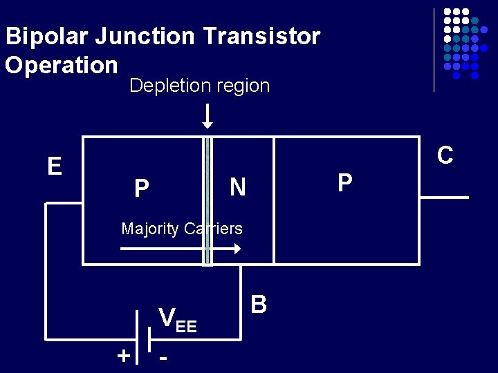 Bipolar Junction Transistor BJT Construction E Emitter Base
