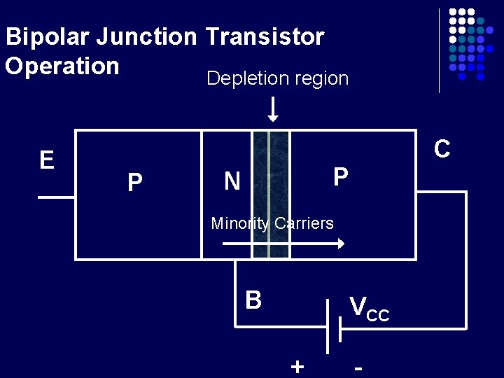 Bipolar Junction Transistor Operation Depletion region E P C P N Minority Carriers B