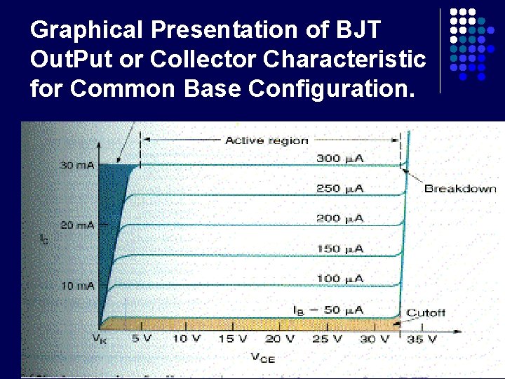 Graphical Presentation of BJT Out. Put or Collector Characteristic for Common Base Configuration. 