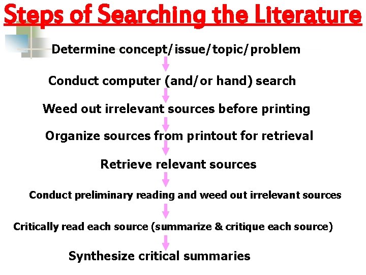 Steps of Searching the Literature Determine concept/issue/topic/problem Conduct computer (and/or hand) search Weed out