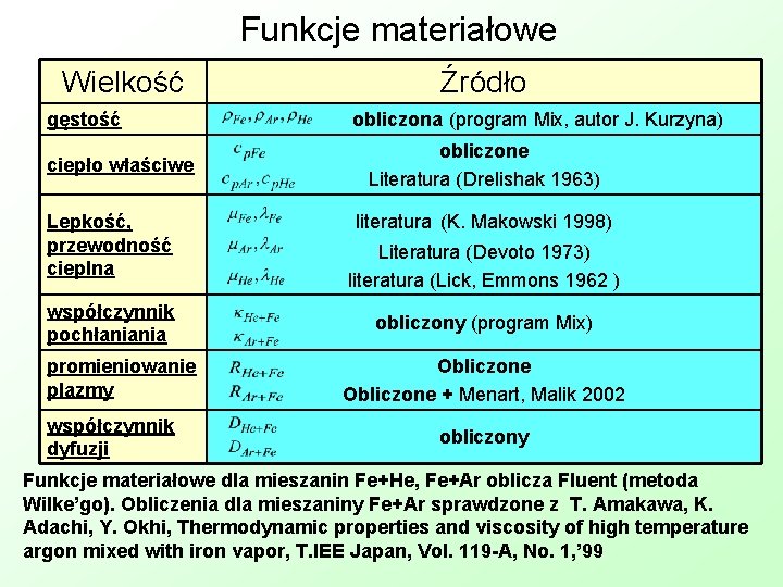 Funkcje materiałowe Wielkość gęstość ciepło właściwe Lepkość, przewodność cieplna współczynnik pochłaniania promieniowanie plazmy współczynnik