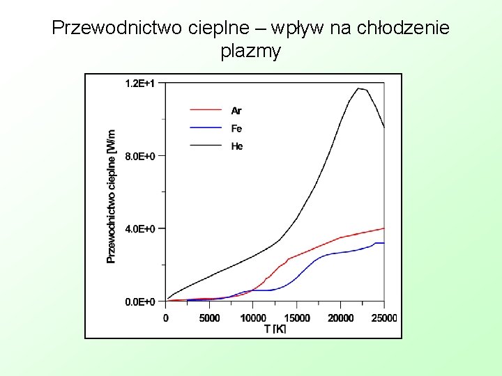 Przewodnictwo cieplne – wpływ na chłodzenie plazmy 