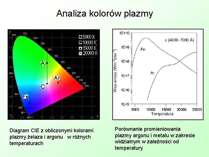 Analiza kolorów plazmy Diagram CIE z obliczonymi kolorami plazmy żelaza i argonu w różnych