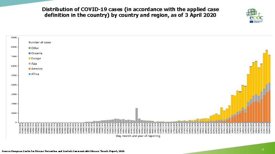 Distribution of COVID-19 cases (in accordance with the applied case definition in the country)
