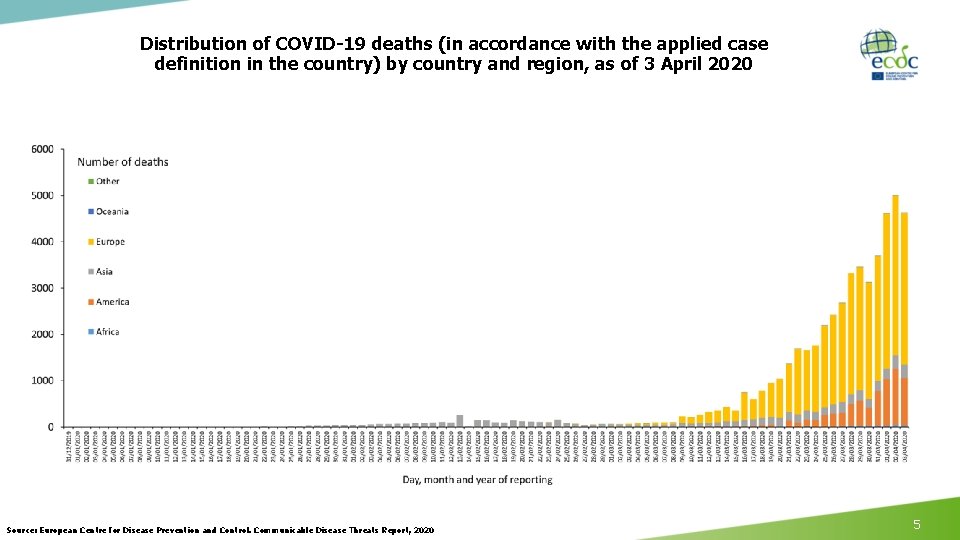 Distribution of COVID-19 deaths (in accordance with the applied case definition in the country)