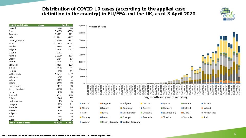 Distribution of COVID-19 cases (according to the applied case definition in the country) in