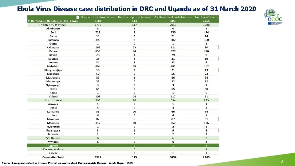 Ebola Virus Disease case distribution in DRC and Uganda as of 31 March 2020