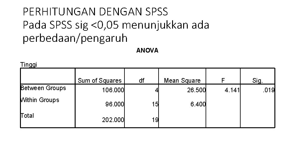 PERHITUNGAN DENGAN SPSS Pada SPSS sig <0, 05 menunjukkan ada perbedaan/pengaruh ANOVA Tinggi Sum