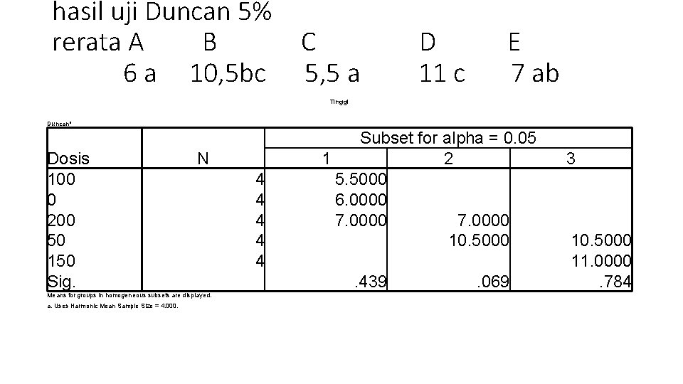 hasil uji Duncan 5% rerata A B 6 a 10, 5 bc C 5,