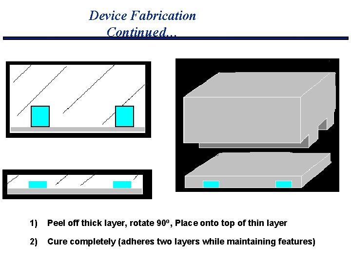 Device Fabrication Continued… 1) Peel off thick layer, rotate 90 o, Place onto top