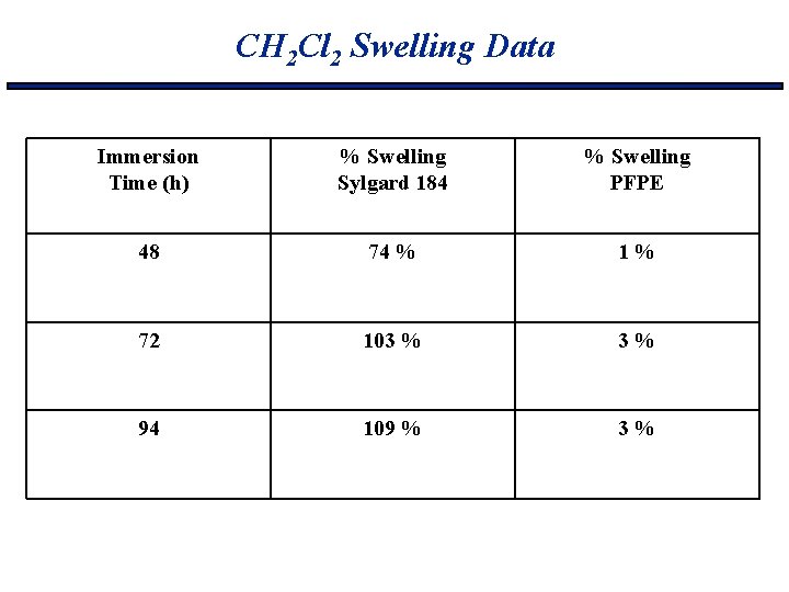 CH 2 Cl 2 Swelling Data Immersion Time (h) % Swelling Sylgard 184 %