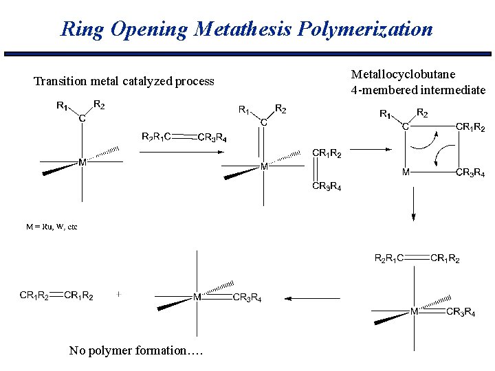 Ring Opening Metathesis Polymerization Transition metal catalyzed process No polymer formation…. Metallocyclobutane 4 -membered