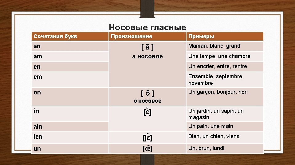 Носовые гласные Сочетания букв Произношение an [ã] am а носовое Примеры Maman, blanc, grand