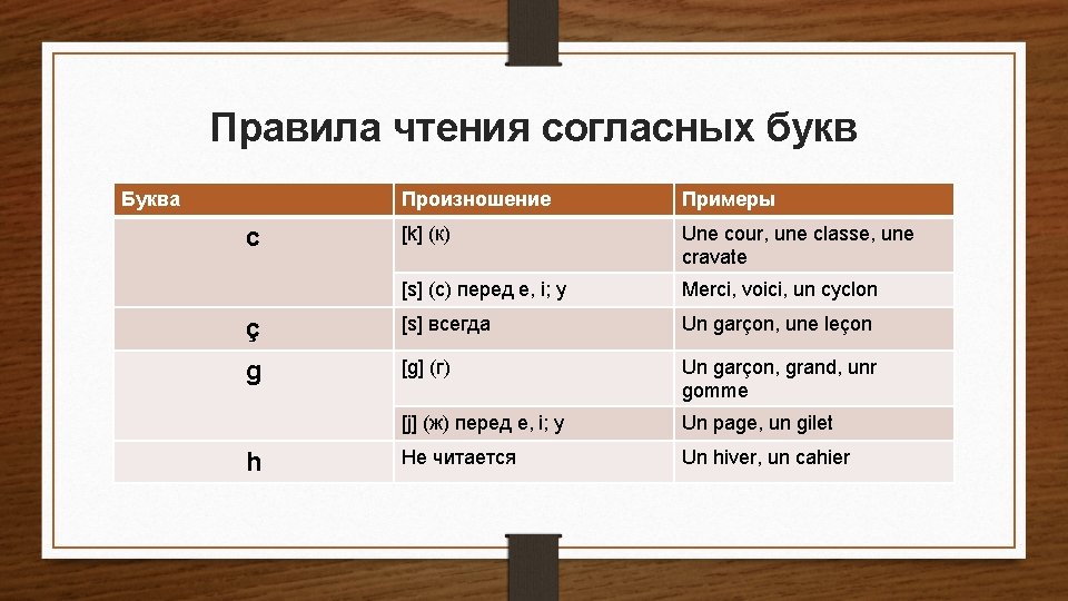 Правила чтения согласных букв Буква Произношение Примеры [k] (к) Une cour, une classe, une