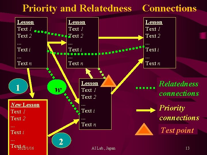 Priority and Relatedness Lesson Text 1 Text 2. . . Text i. . .