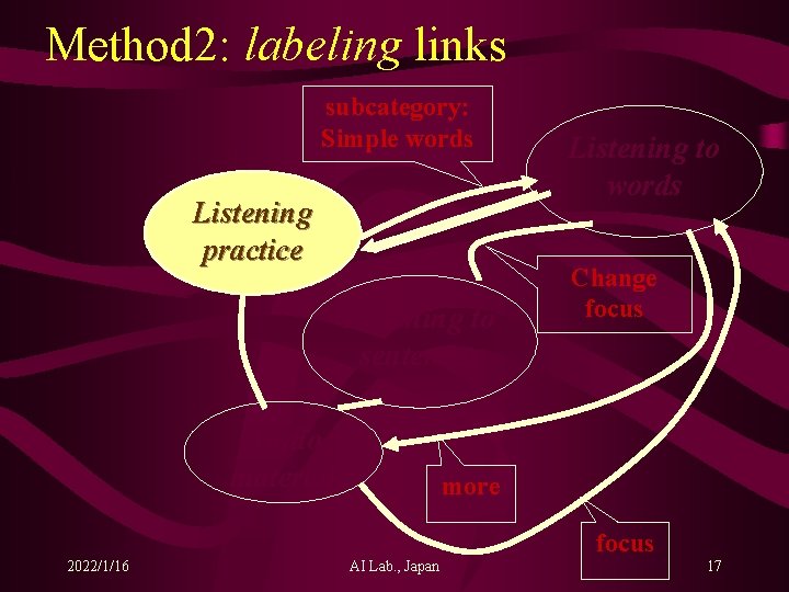 Method 2: labeling links subcategory: Simple words Listening practice Listening to sentences Audio material