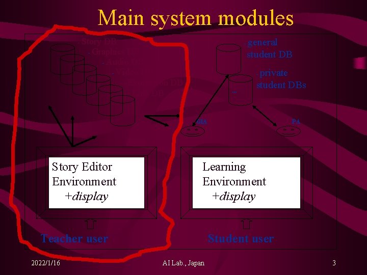 Main system modules - Story DB - Graphics DB - Audio DB - Video
