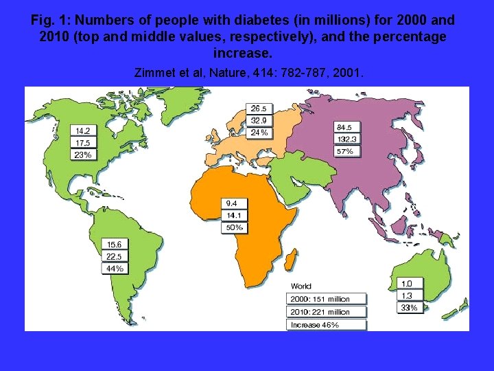 Fig. 1: Numbers of people with diabetes (in millions) for 2000 and 2010 (top