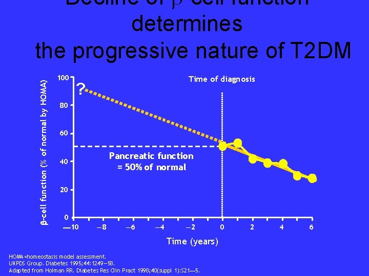  -cell function (% of normal by HOMA) Decline of -cell function determines the