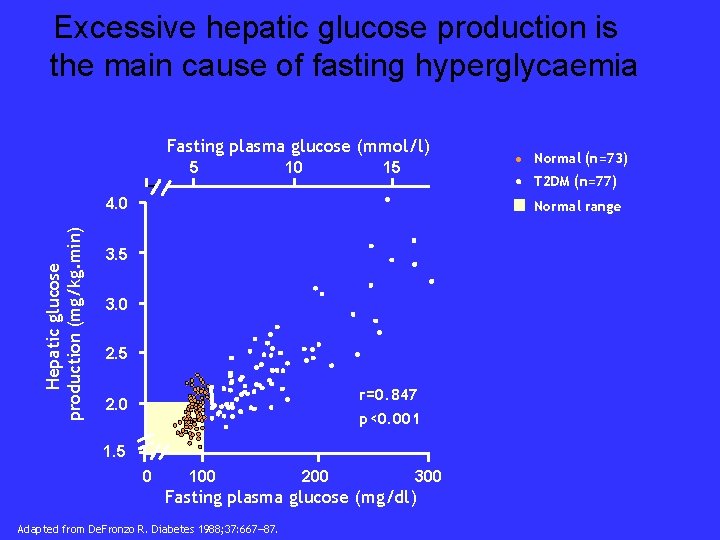Excessive hepatic glucose production is the main cause of fasting hyperglycaemia Fasting plasma glucose
