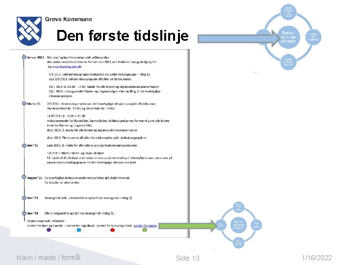 Den første tidslinje Navn / møde / formål Side 13 1/16/2022 