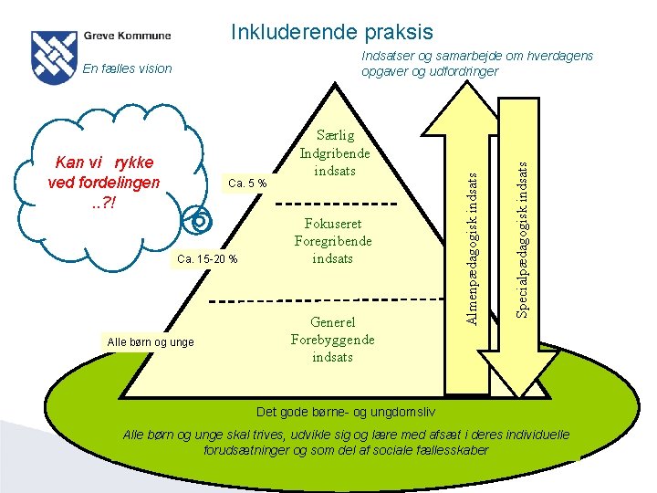 Inkluderende praksis Kan vi rykke ved fordelingen. . ? ! Ca. 5 % Ca.